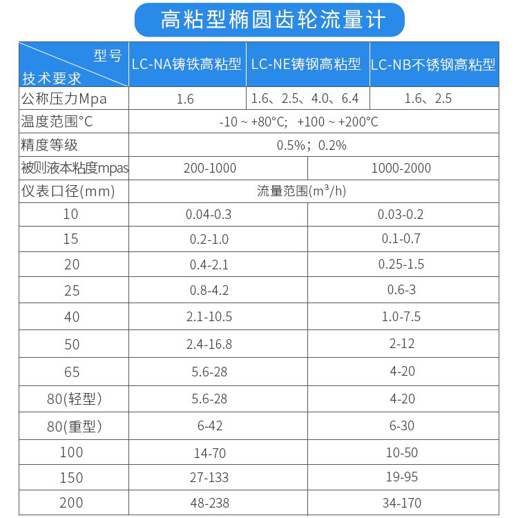 高粘型油流量計技術參數對照表