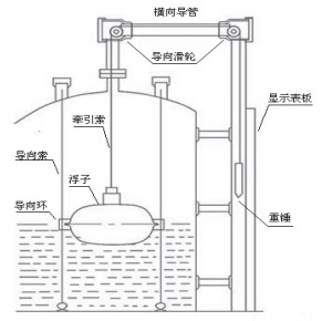 遠傳型浮標液位計結(jié)構(gòu)圖