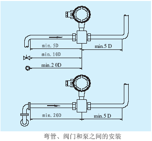 電磁流量計彎管、閥門和泵之間的安裝