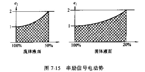 串勵(lì)信號電動勢圖