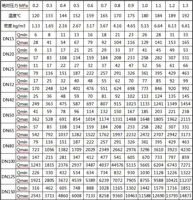 氬氣流量計流量范圍及工作壓力對照表