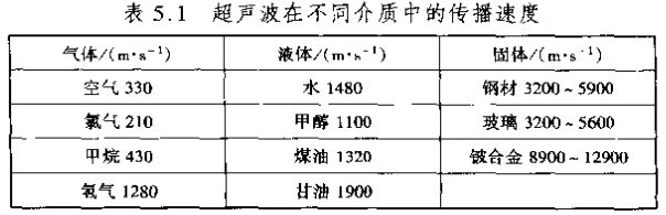 超聲波流量計在不同介質中的傳播速度對照表