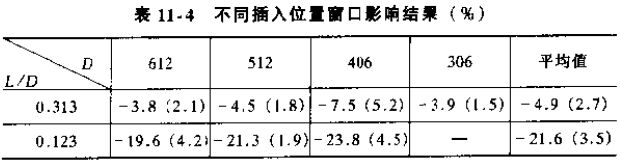 點流型插入式流量計不同插入位置窗口影響結構對照表