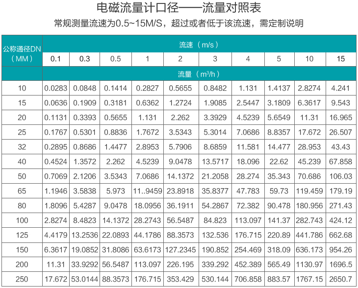 進水流量計口徑與流量對照表