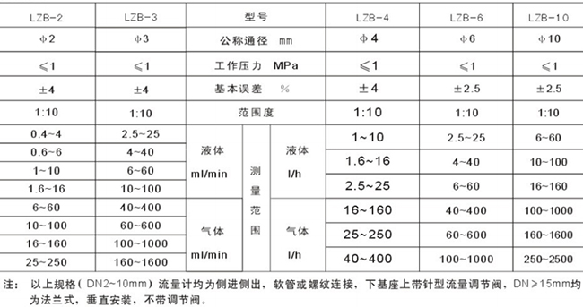 空氣轉子流量計選型參數對照表