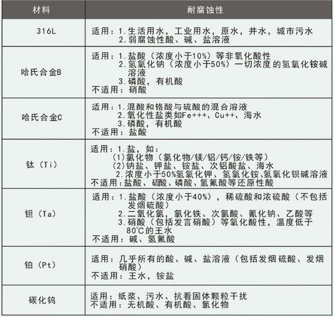 dn250污水流量計電*選型對照表