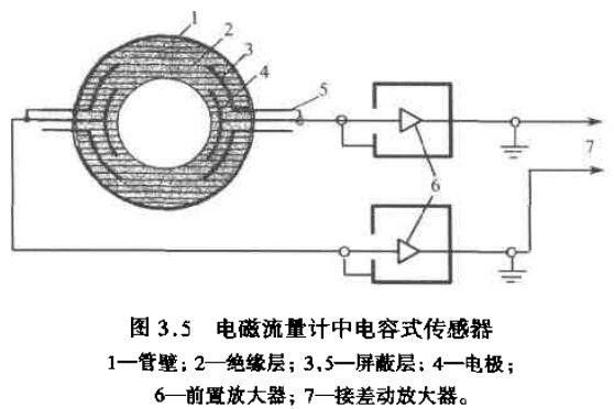 電磁流量計中電容式傳感器圖