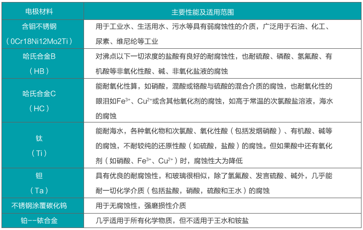 法蘭式污水流量計(jì)電*材料選擇對照表