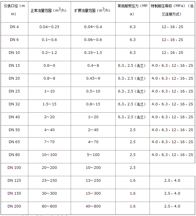 藥劑流量計(jì)流量范圍對照表