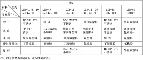 玻璃轉子氮氣流量計接觸測量流量零部件材質對照表