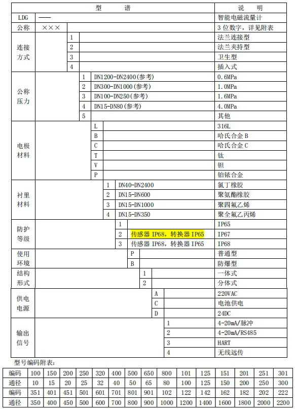 出水口流量計規格型號選型表