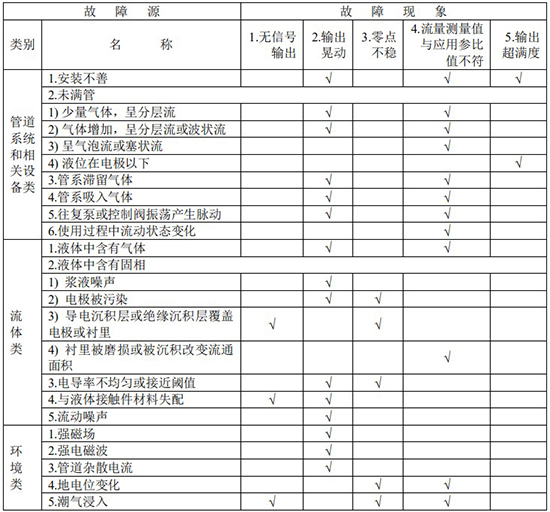 dn50污水流量計故障分析對照表