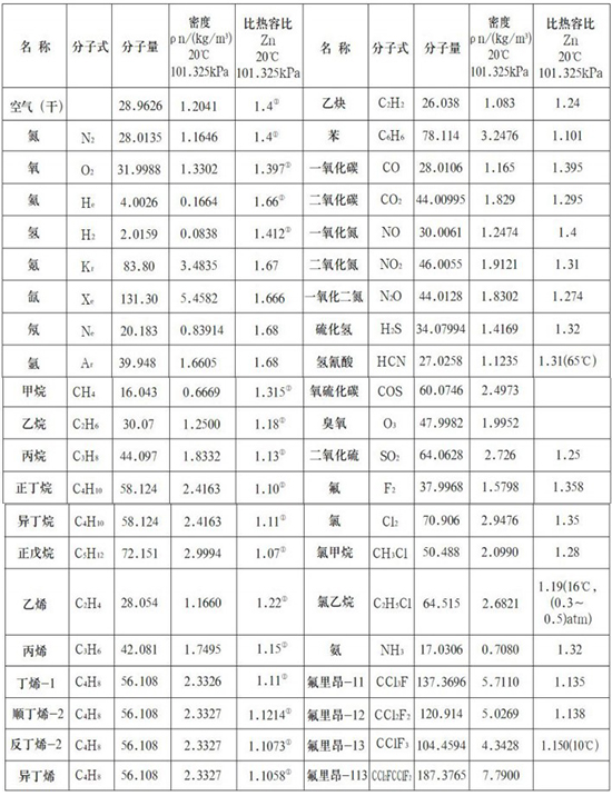 本安型熱式氣體流量計氣體物理參數表