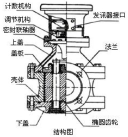 高粘度液體流量計結構圖